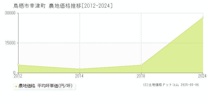 鳥栖市幸津町の農地価格推移グラフ 