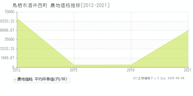 酒井西町(鳥栖市)の農地価格推移グラフ(坪単価)[2012-2021年]