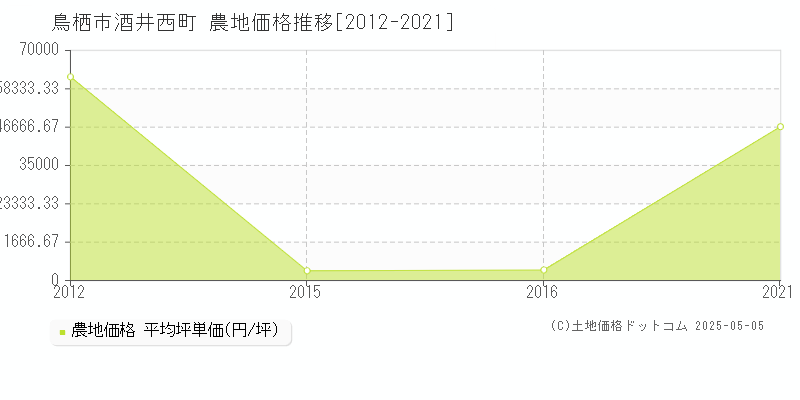 鳥栖市酒井西町の農地価格推移グラフ 