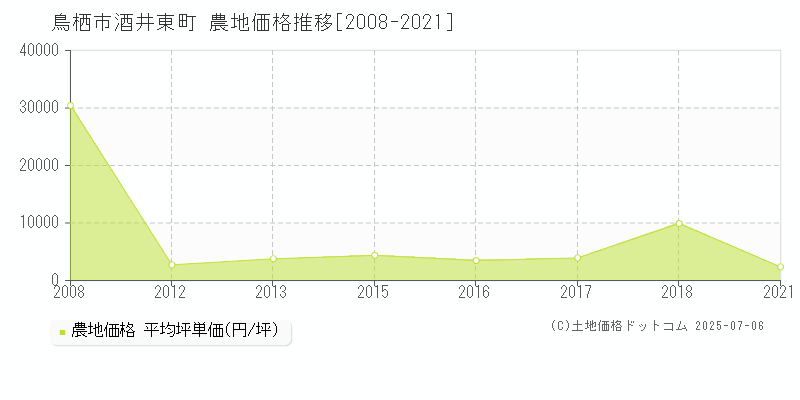 酒井東町(鳥栖市)の農地価格推移グラフ(坪単価)[2008-2021年]