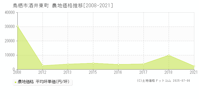 鳥栖市酒井東町の農地価格推移グラフ 