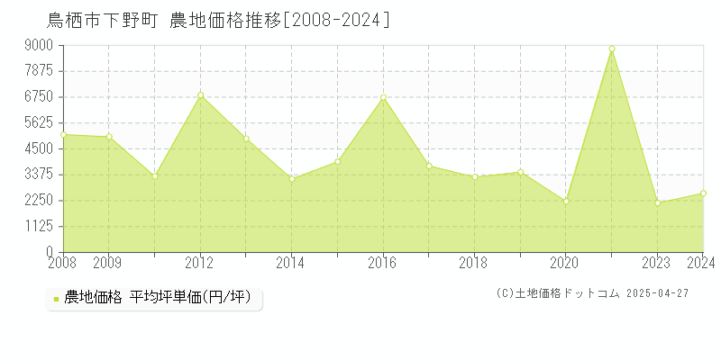 鳥栖市下野町の農地価格推移グラフ 