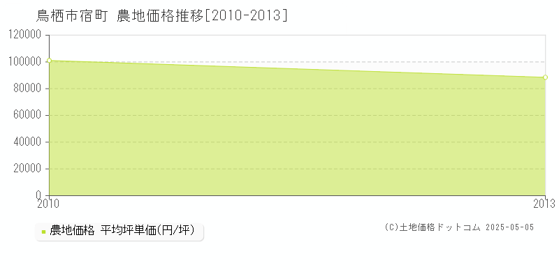 宿町(鳥栖市)の農地価格推移グラフ(坪単価)[2010-2013年]