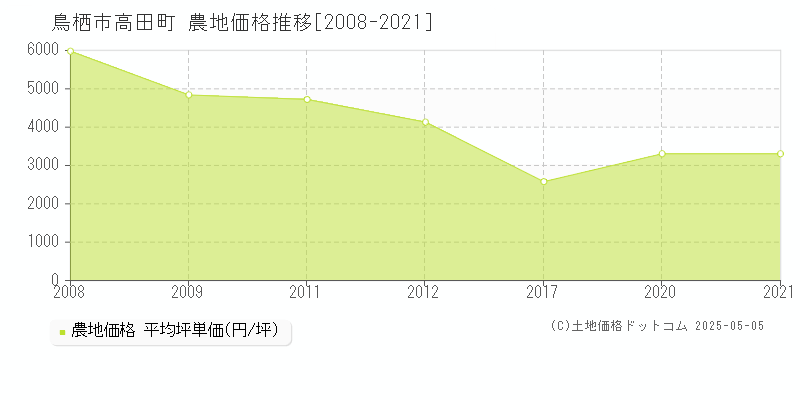 高田町(鳥栖市)の農地価格推移グラフ(坪単価)[2008-2021年]