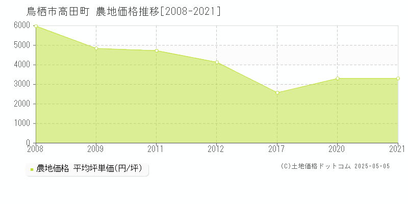 鳥栖市高田町の農地価格推移グラフ 