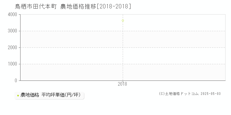 田代本町(鳥栖市)の農地価格推移グラフ(坪単価)[2018-2018年]