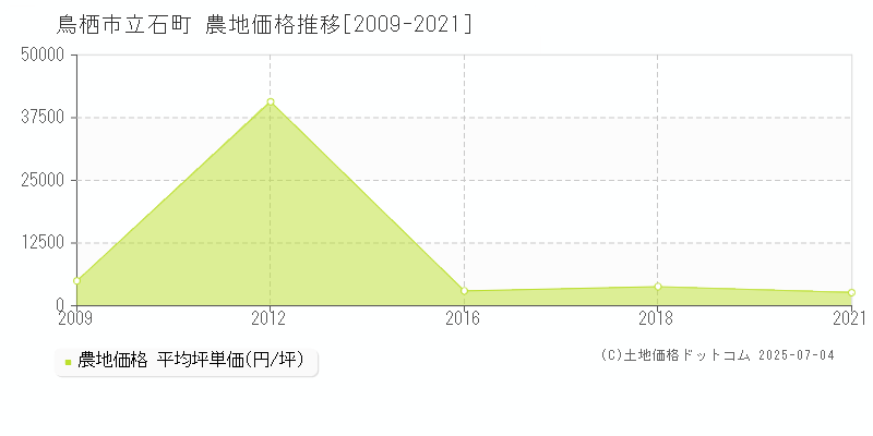 立石町(鳥栖市)の農地価格推移グラフ(坪単価)[2009-2021年]