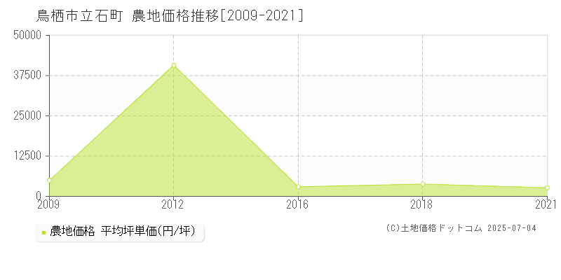 鳥栖市立石町の農地価格推移グラフ 