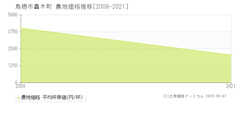 轟木町(鳥栖市)の農地価格推移グラフ(坪単価)[2009-2021年]