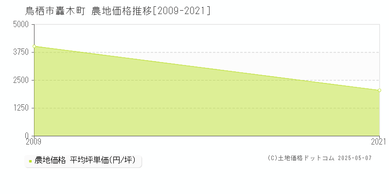 鳥栖市轟木町の農地価格推移グラフ 
