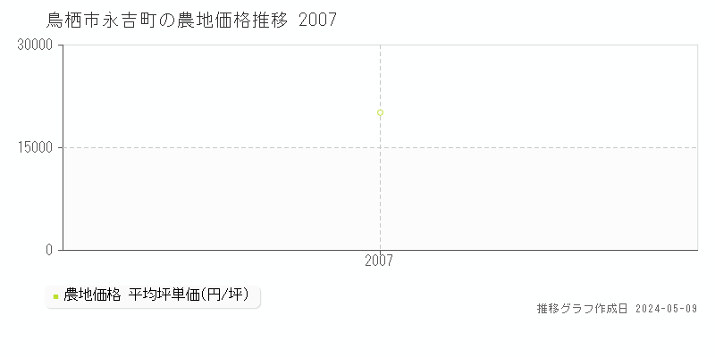 鳥栖市永吉町の農地価格推移グラフ 