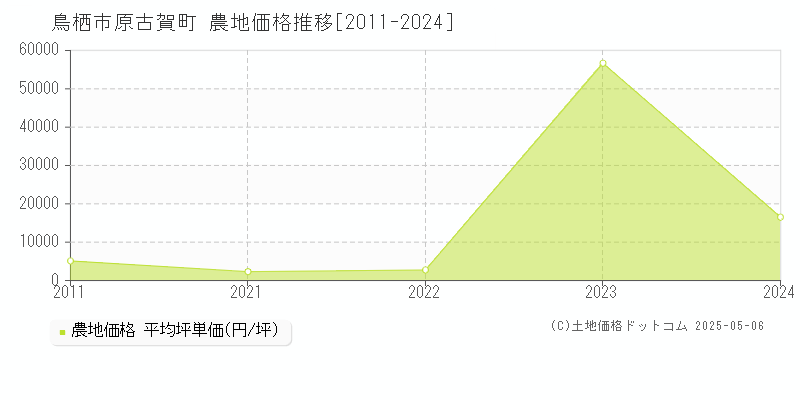 原古賀町(鳥栖市)の農地価格推移グラフ(坪単価)[2011-2024年]