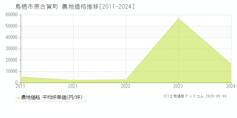 鳥栖市原古賀町の農地価格推移グラフ 