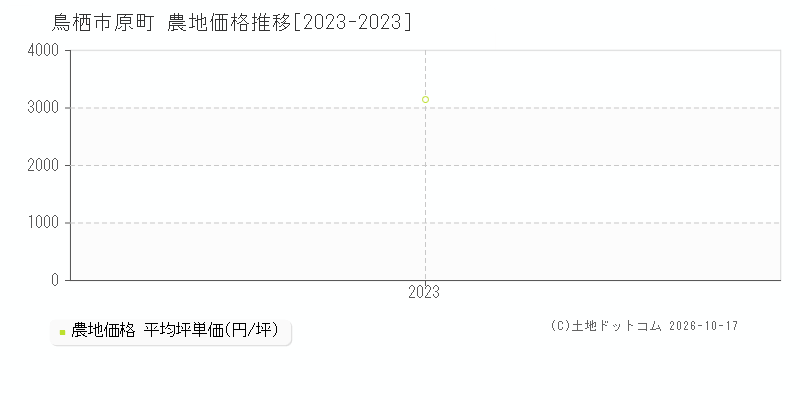 鳥栖市原町の農地価格推移グラフ(坪単価)[2023-2023年]