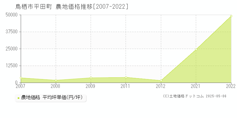 鳥栖市平田町の農地価格推移グラフ 