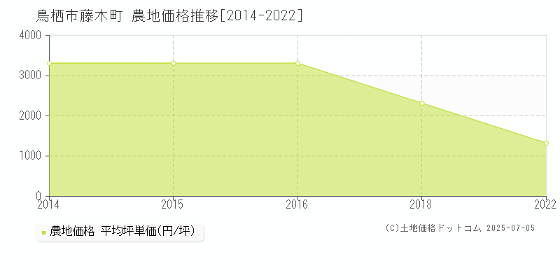 藤木町(鳥栖市)の農地価格推移グラフ(坪単価)[2014-2022年]