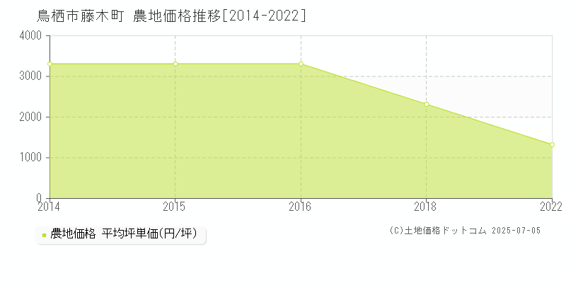 鳥栖市藤木町の農地価格推移グラフ 