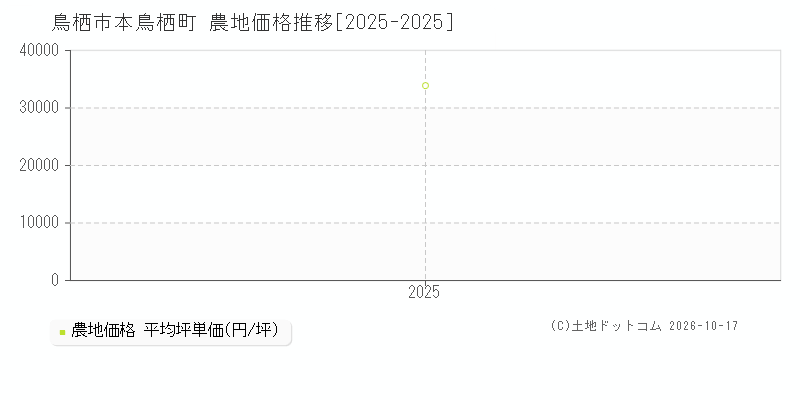 鳥栖市本鳥栖町の農地価格推移グラフ(坪単価)[2025-2025年]