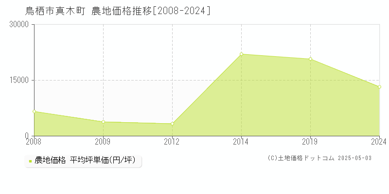 真木町(鳥栖市)の農地価格推移グラフ(坪単価)[2008-2024年]