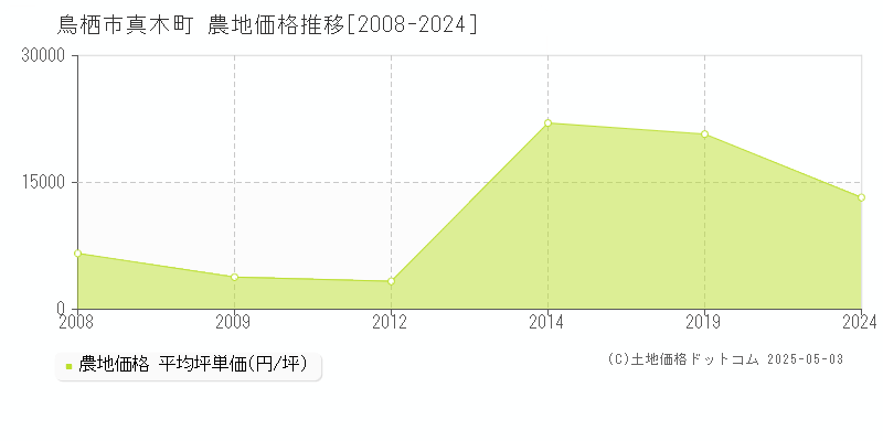 鳥栖市真木町の農地価格推移グラフ 