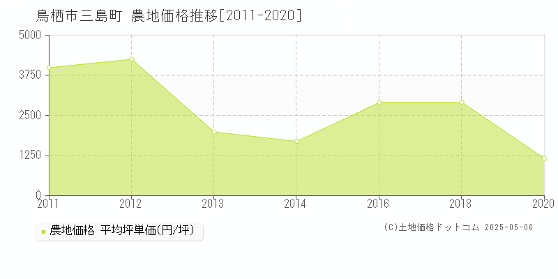 三島町(鳥栖市)の農地価格推移グラフ(坪単価)[2011-2020年]