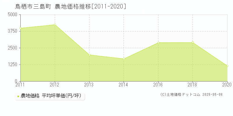 鳥栖市三島町の農地価格推移グラフ 