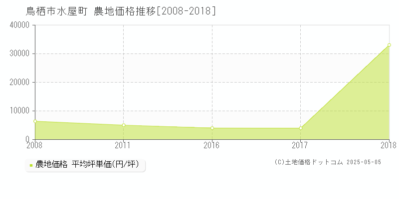 水屋町(鳥栖市)の農地価格推移グラフ(坪単価)[2008-2018年]