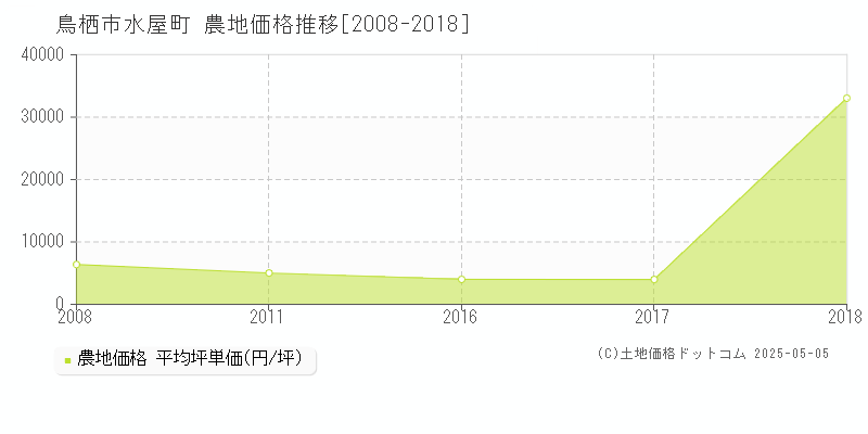 鳥栖市水屋町の農地価格推移グラフ 