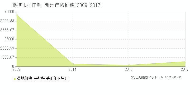 村田町(鳥栖市)の農地価格推移グラフ(坪単価)[2009-2017年]