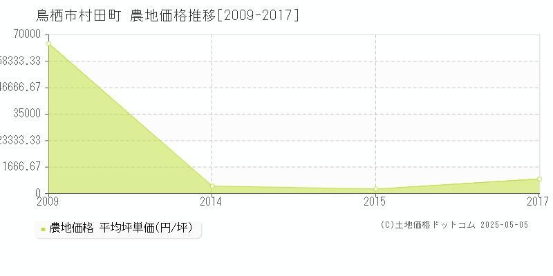 鳥栖市村田町の農地価格推移グラフ 