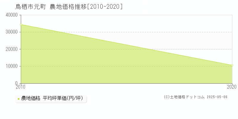 元町(鳥栖市)の農地価格推移グラフ(坪単価)[2010-2020年]