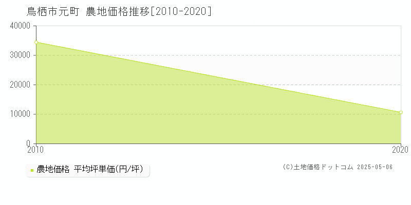 鳥栖市元町の農地価格推移グラフ 