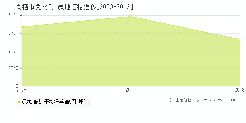 養父町(鳥栖市)の農地価格推移グラフ(坪単価)[2009-2013年]