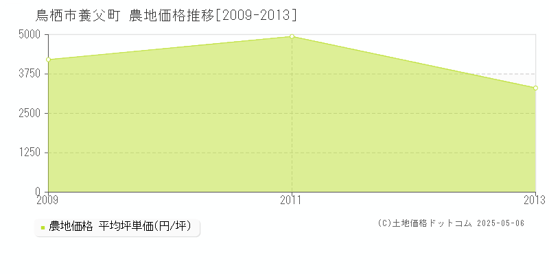 鳥栖市養父町の農地価格推移グラフ 