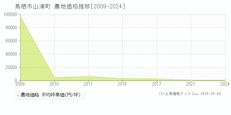 山浦町(鳥栖市)の農地価格推移グラフ(坪単価)[2009-2024年]