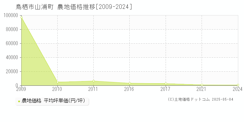 鳥栖市山浦町の農地価格推移グラフ 