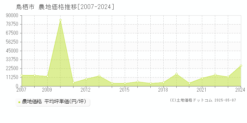 鳥栖市(佐賀県)の農地価格推移グラフ(坪単価)[2007-2024年]