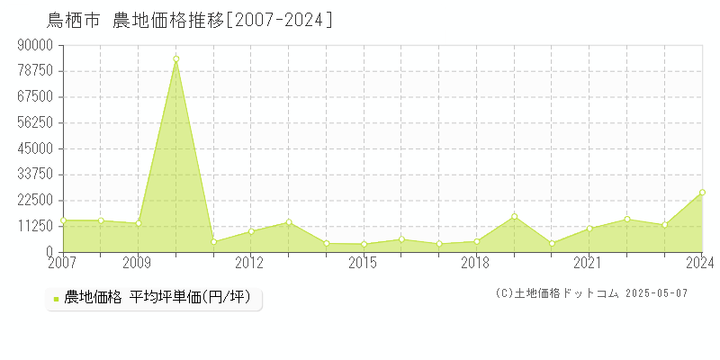 鳥栖市の農地価格推移グラフ 