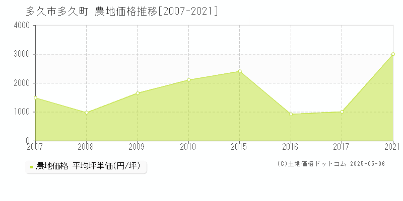 多久町(多久市)の農地価格推移グラフ(坪単価)[2007-2021年]