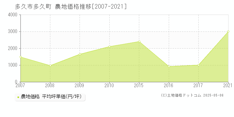 多久市多久町の農地価格推移グラフ 