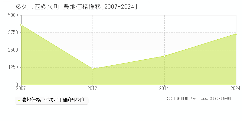 西多久町(多久市)の農地価格推移グラフ(坪単価)[2007-2024年]