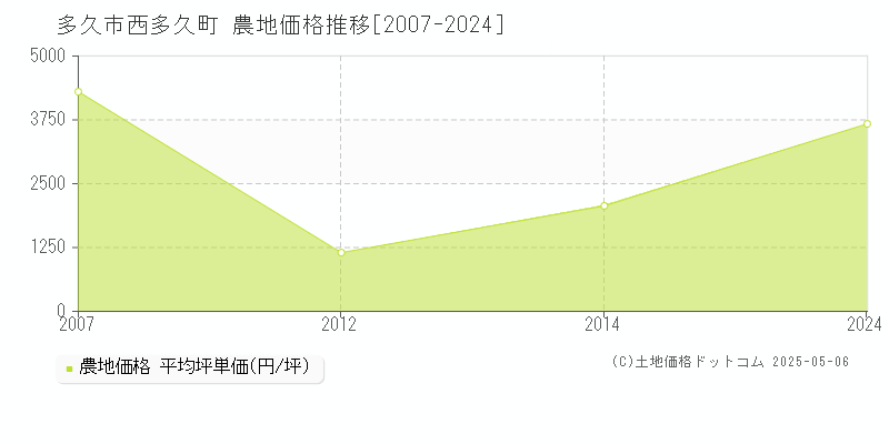 多久市西多久町の農地取引価格推移グラフ 