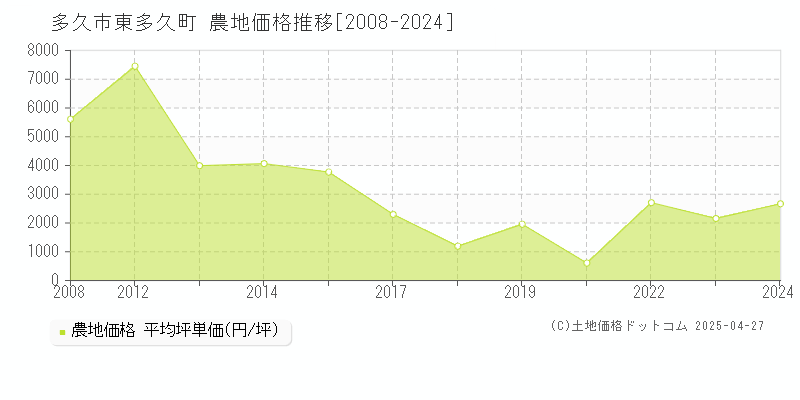 多久市東多久町の農地価格推移グラフ 