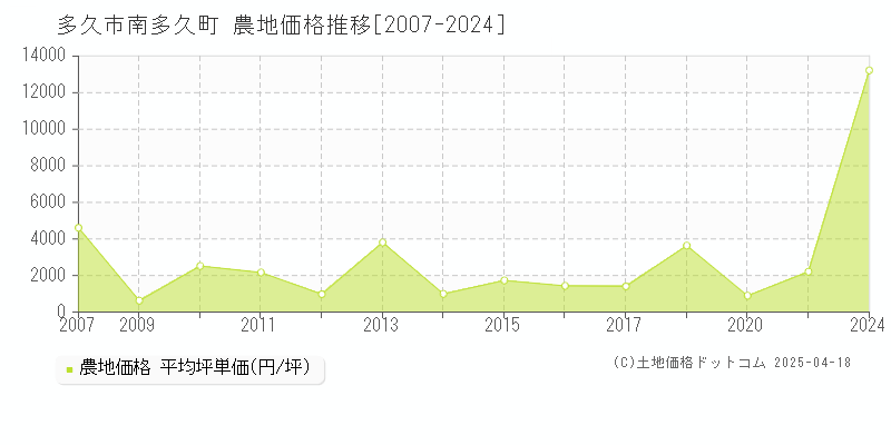 多久市南多久町の農地価格推移グラフ 