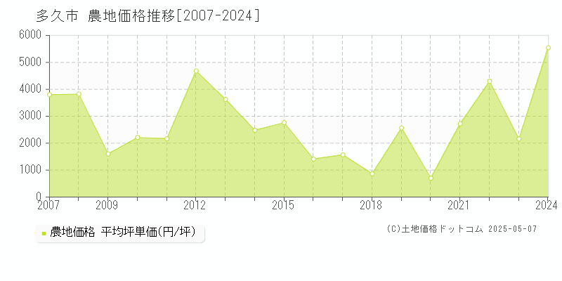 多久市(佐賀県)の農地価格推移グラフ(坪単価)[2007-2024年]