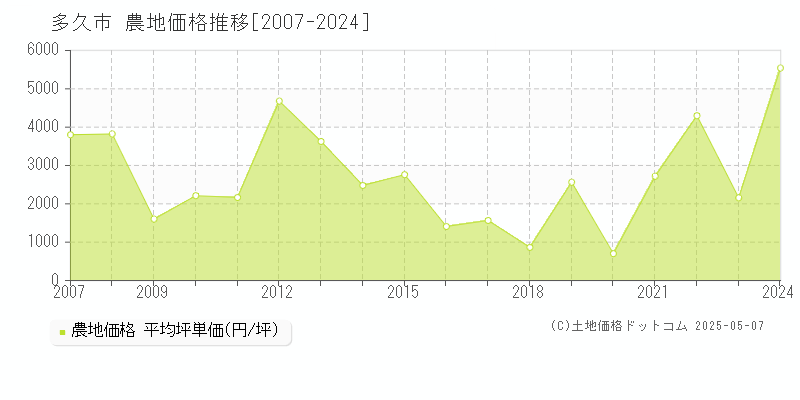 多久市の農地取引価格推移グラフ 