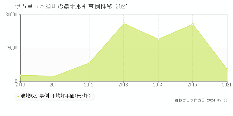 伊万里市木須町の農地取引事例推移グラフ 