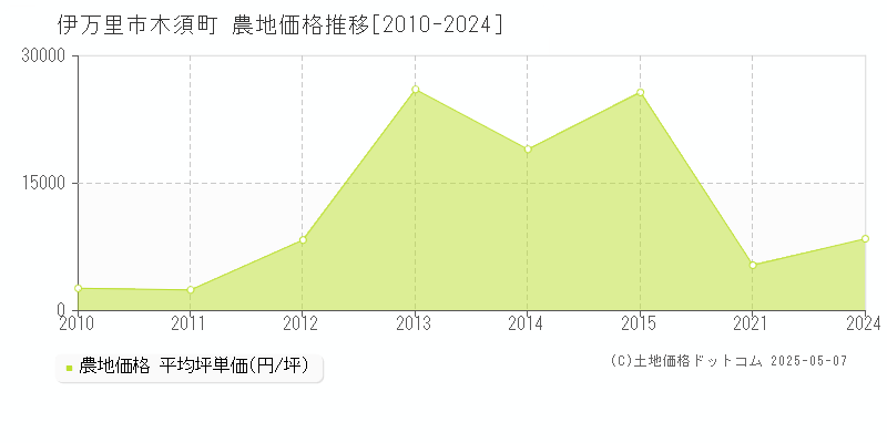 木須町(伊万里市)の農地価格推移グラフ(坪単価)[2010-2024年]