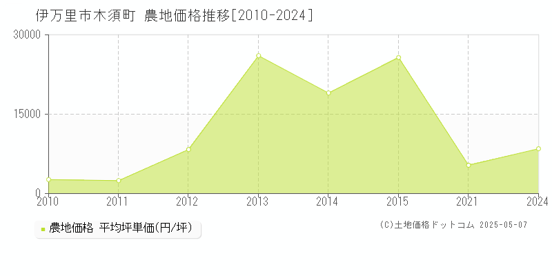 伊万里市木須町の農地価格推移グラフ 