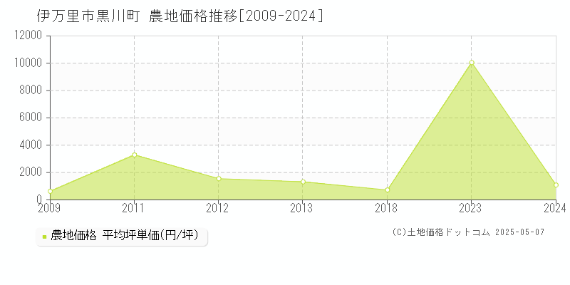 黒川町(伊万里市)の農地価格推移グラフ(坪単価)[2009-2024年]